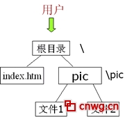Web服务器配置方法