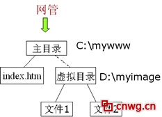 Web服务器配置方法