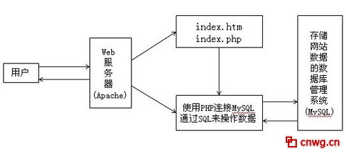 ApacheΪ ʶ̬վ 