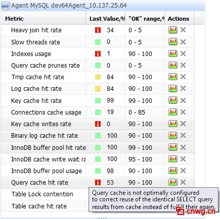 MySQL metrics widget